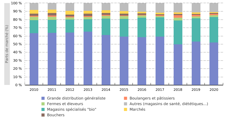 Parts de marché pour l'achat d’aliments issus de l’agriculture biologique sur base des dépenses des ménages wallons, par canaux de distribution